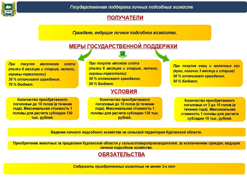 Государственная поддержка личных подсобных хозяйств.